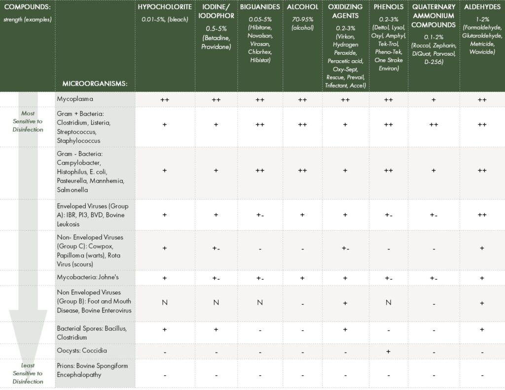 disinfectant table of compounds that best treat microorganisms